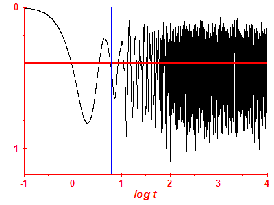 Survival probability log